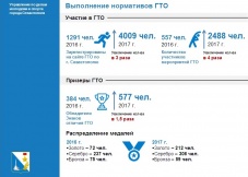 В Севастополе количество участников всероссийского комплекса ГТО увеличилось в 4 раза 