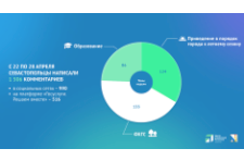 Обратная связь: какие онлайн-обращения оставили севастопольцы на прошедшей неделе 