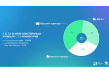 Севастопольцы с 22 по 28 июля оставили более 1 500 онлайн-обращений к органам власти