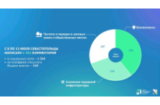 Севастопольцы написали более 1 900 онлайн-обращений с 8 по 14 июля