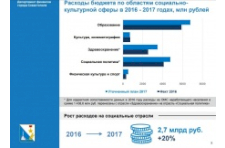 Расходы на развитие социальной сферы Севастополя увеличились на 2,7 млрд рублей