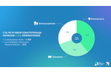 Севастопольцы с 1 по 7 июля написали более 2 000 онлайн-обращений 