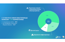 Более 1 300 онлайн-обращений к органам власти написали севастопольцы за прошедшую неделю